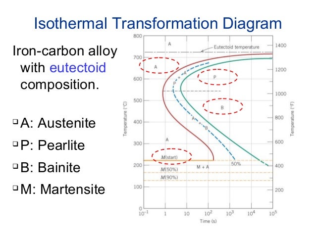 phase transformation diagram phase transformation physical metallurgy phase transformation diagram phase transformation physical metallurgy