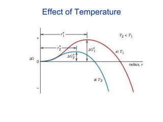 Effect of Temperature
 