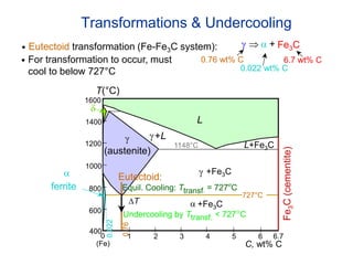 Transformations & Undercooling
• For transformation to occur, must
cool to below 727°C
• Eutectoid transformation (Fe-Fe3C system): g  a + Fe3C
0.76 wt% C
0.022 wt% C
6.7 wt% C
Fe3C(cementite)
1600
1400
1200
1000
800
600
400
0 1 2 3 4 5 6 6.7
L
g
(austenite)
g+L
g +Fe3C
a +Fe3C
L+Fe3C
d
(Fe) C, wt% C
1148°C
T(°C)
a
ferrite
727°C
Eutectoid:
Equil. Cooling: Ttransf. = 727ºC
T
Undercooling by Ttransf. < 727C
0.76
0.022
 