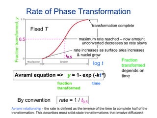 18
Rate of Phase Transformation
Avrami equation => y = 1- exp (-ktn)
transformation complete
log t
Fractiontransformed,y
Fixed T
fraction
transformed
time
0.5
By convention rate = 1 / t0.5
Fraction
transformed
depends on
time
maximum rate reached – now amount
unconverted decreases so rate slows
t0.5
rate increases as surface area increases
& nuclei grow
Avrami relationship - the rate is defined as the inverse of the time to complete half of the
transformation. This describes most solid-state transformations that involve diffusion.
 