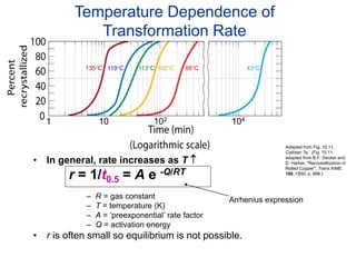 • In general, rate increases as T 
r = 1/t0.5 = A e -Q/RT
– R = gas constant
– T = temperature (K)
– A = ‘preexponential’ rate factor
– Q = activation energy
• r is often small so equilibrium is not possible.
Arrhenius expression
Adapted from Fig. 10.11,
Callister 7e. (Fig. 10.11
adapted from B.F. Decker and
D. Harker, "Recrystallization in
Rolled Copper", Trans AIME,
188, 1950, p. 888.)
135C 119C 113C 102C 88C 43C
1 10 102 104
Temperature Dependence of
Transformation Rate
 