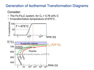 Generation of Isothermal Transformation Diagrams
• The Fe-Fe3C system, for Co = 0.76 wt% C
• A transformation temperature of 675°C.
100
50
0
1 102 104
T = 675°C
%transformed
time (s)
400
500
600
700
1 10 102 103 104 105
Austenite (stable)
TE (727C)Austenite
(unstable)
Pearlite
T(°C)
time (s)
isothermal transformation at 675°C
Consider:
 
