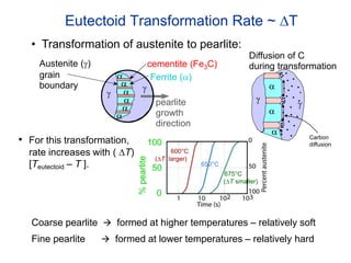 Coarse pearlite  formed at higher temperatures – relatively soft
Fine pearlite  formed at lower temperatures – relatively hard
• Transformation of austenite to pearlite:
ga
a
a
a
a
a
pearlite
growth
direction
Austenite (g)
grain
boundary
cementite (Fe3C)
Ferrite (a)
g
• For this transformation,
rate increases with ( T)
[Teutectoid – T ].
675°C
(T smaller)
0
50
%pearlite
600°C
(T larger)
650°C
100
Diffusion of C
during transformation
a
a
g
g
a
Carbon
diffusion
Eutectoid Transformation Rate ~ T
 