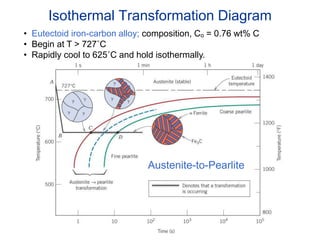 • Eutectoid iron-carbon alloy; composition, Co = 0.76 wt% C
• Begin at T > 727˚C
• Rapidly cool to 625˚C and hold isothermally.
Isothermal Transformation Diagram
Austenite-to-Pearlite
 
