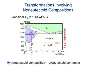 Transformations Involving
Noneutectoid Compositions
Hypereutectoid composition – proeutectoid cementite
Consider C0 = 1.13 wt% C
Fe3C(cementite)
1600
1400
1200
1000
800
600
400
0 1 2 3 4 5 6 6.7
L
g
(austenite)
g+L
g +Fe3C
a+Fe3C
L+Fe3C
d
(Fe)
C, wt%C
T(°C)
727°C
T
0.76
0.022
1.13
 