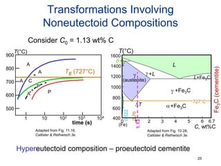 25
Transformations Involving
Noneutectoid Compositions
Hypereutectoid composition – proeutectoid cementite
Consider C0 = 1.13 wt% C
a
TE (727°C)
T(°C)
time (s)
A
A
A
+
C
P
1 10 102 103 104
500
700
900
600
800
A
+
P
Adapted from Fig. 11.16,
Callister & Rethwisch 3e.
Adapted from Fig. 10.28,
Callister & Rethwisch 3e.
Fe3C(cementite)
1600
1400
1200
1000
800
600
400
0 1 2 3 4 5 6 6.7
L
g
(austenite)
g+L
g +Fe3C
a+Fe3C
L+Fe3C
d
(Fe)
C, wt%C
T(°C)
727°C
T
0.76
0.022
1.13
 