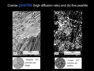 Coarse pearlite (high diffusion rate) and (b) fine pearlite
- Smaller T:
colonies are
larger
- Larger T:
colonies are
smaller
 