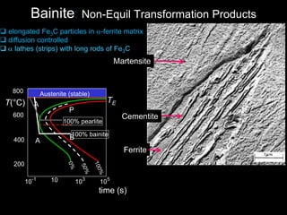 10 103
105
time (s)
10-1
400
600
800
T(°C)
Austenite (stable)
200
P
B
TEA
A
Bainite: Non-Equil Transformation Products
 elongated Fe3C particles in a-ferrite matrix
 diffusion controlled
 a lathes (strips) with long rods of Fe3C
100% bainite
100% pearlite
Martensite
Cementite
Ferrite
 