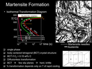  single phase
 body centered tetragonal (BCT) crystal structure
 BCT if C0 > 0.15 wt% C
 Diffusionless transformation
 BCT  few slip planes  hard, brittle
 % transformation depends only on T of rapid cooling
Martensite Formation
• Isothermal Transformation Diagram
10 103
105
time (s)10-1
400
600
800
T(°C)
Austenite (stable)
200
P
B
TEA
A
M + A
M + A
M + A
0%
50%
90%
Martensite needles
Austenite
 