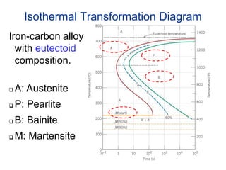 Isothermal Transformation Diagram
Iron-carbon alloy
with eutectoid
composition.
 A: Austenite
 P: Pearlite
 B: Bainite
 M: Martensite
 