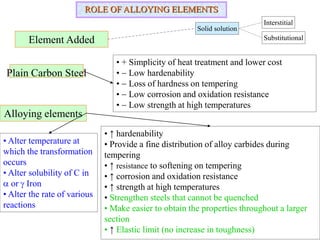 ROLE OF ALLOYING ELEMENTS
• + Simplicity of heat treatment and lower cost
•  Low hardenability
•  Loss of hardness on tempering
•  Low corrosion and oxidation resistance
•  Low strength at high temperatures
Plain Carbon Steel
Element Added
Solid solution
• ↑ hardenability
• Provide a fine distribution of alloy carbides during
tempering
• ↑ resistance to softening on tempering
• ↑ corrosion and oxidation resistance
• ↑ strength at high temperatures
• Strengthen steels that cannot be quenched
• Make easier to obtain the properties throughout a larger
section
• ↑ Elastic limit (no increase in toughness)
Alloying elements
• Alter temperature at
which the transformation
occurs
• Alter solubility of C in
a or g Iron
• Alter the rate of various
reactions
Interstitial
Substitutional
 