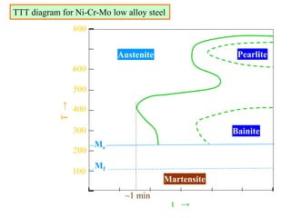 Austenite Pearlite
Bainite
Martensite
100
200
300
400
600
500
800
Ms
Mf
t →
T→
TTT diagram for Ni-Cr-Mo low alloy steel
~1 min
 