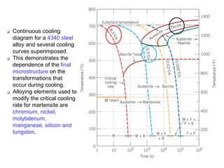  Continuous cooling
diagram for a 4340 steel
alloy and several cooling
curves superimposed.
 This demonstrates the
dependence of the final
microstructure on the
transformations that
occur during cooling.
 Alloying elements used to
modify the critical cooling
rate for martensite are
chromium, nickel,
molybdenum,
manganese, silicon and
tungsten.
 