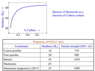 % Carbon →
Hardness(Rc)→
20
40
60
0.2 0.4 0.6
Harness of Martensite as a
function of Carbon content
Properties of 0.8% C steel
Constituent Hardness (Rc) Tensile strength (MN / m2)
Coarse pearlite 16 710
Fine pearlite 30 990
Bainite 45 1470
Martensite 65 -
Martensite tempered at 250 oC 55 1990
 