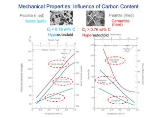 Mechanical Properties: Influence of Carbon Content
C0 > 0.76 wt% C
Hypereutectoid
Pearlite (med)
Cementite
(hard)
C0 < 0.76 wt% C
Hypoeutectoid
Pearlite (med)
ferrite (soft)
 