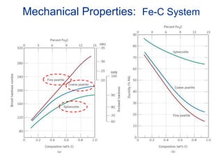 Mechanical Properties: Fe-C System
 