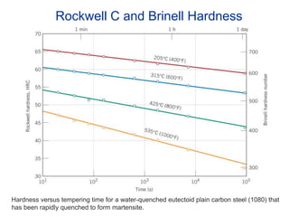 Hardness versus tempering time for a water-quenched eutectoid plain carbon steel (1080) that
has been rapidly quenched to form martensite.
Rockwell C and Brinell Hardness
 