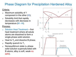 Criteria:
 Maximum solubility of 1
component in the other (M);
 Solubility limit that rapidly
decreases with decrease in
temperature (M→N).
Process:
 Solution Heat Treatment – first
heat treatment where all solute
atoms are dissolved to form a
single-phase solid solution.
 Heat to T0 and dissolve B phase.
 Rapidly quench to T1
 Nonequilibrium state (a phase
solid solution supersaturated with
B atoms; alloy is soft, weak-no
ppts).
Phase Diagram for Precipitation Hardened Alloy
 