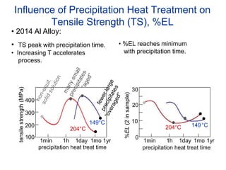 • 2014 Al Alloy:
• TS peak with precipitation time.
• Increasing T accelerates
process.
Influence of Precipitation Heat Treatment on
Tensile Strength (TS), %EL
precipitation heat treat time
tensilestrength(MPa)
200
300
400
100
1min 1h 1day 1mo 1yr
204°C
149°C
• %EL reaches minimum
with precipitation time.
%EL(2insample)
10
20
30
0
1min 1h 1day 1mo 1yr
204°C 149°C
precipitation heat treat time
 
