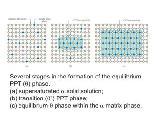 Several stages in the formation of the equilibrium
PPT (q) phase.
(a) supersaturated a solid solution;
(b) transition (q”) PPT phase;
(c) equilibrium q phase within the a matrix phase.
 