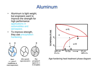 Aluminum
• Aluminum is light weight,
but engineers want to
improve the strength for
high performance
applications in
automobiles and
aerospace.
• To improve strength,
they use precipitation
hardening.
Age-hardening heat treatment phase diagram
 