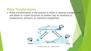 Phase Transformation Process Nano materials and fundamental particles. To study the nano technology ...