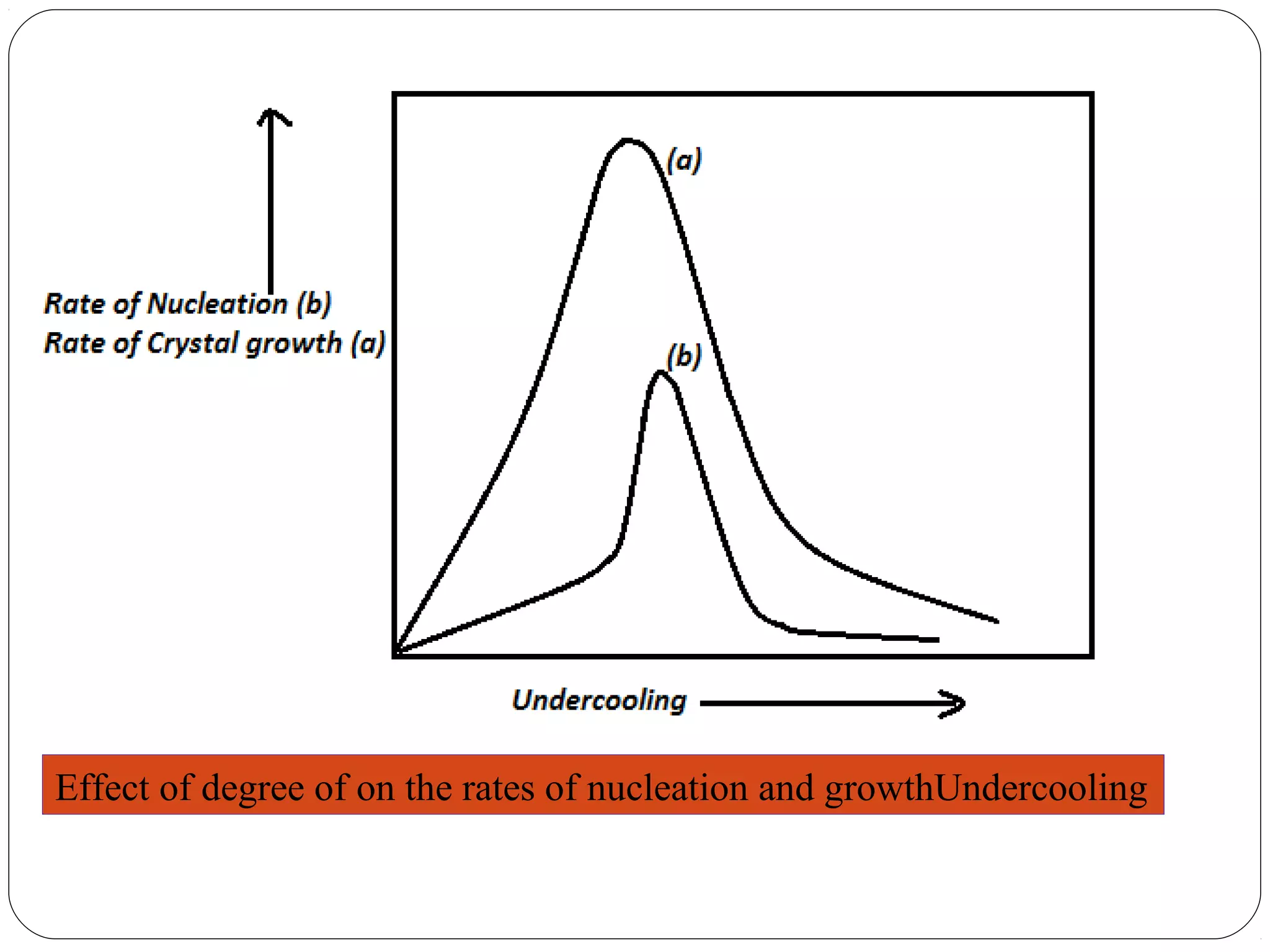 Effect of degree of on the rates of nucleation and growthUndercooling
 