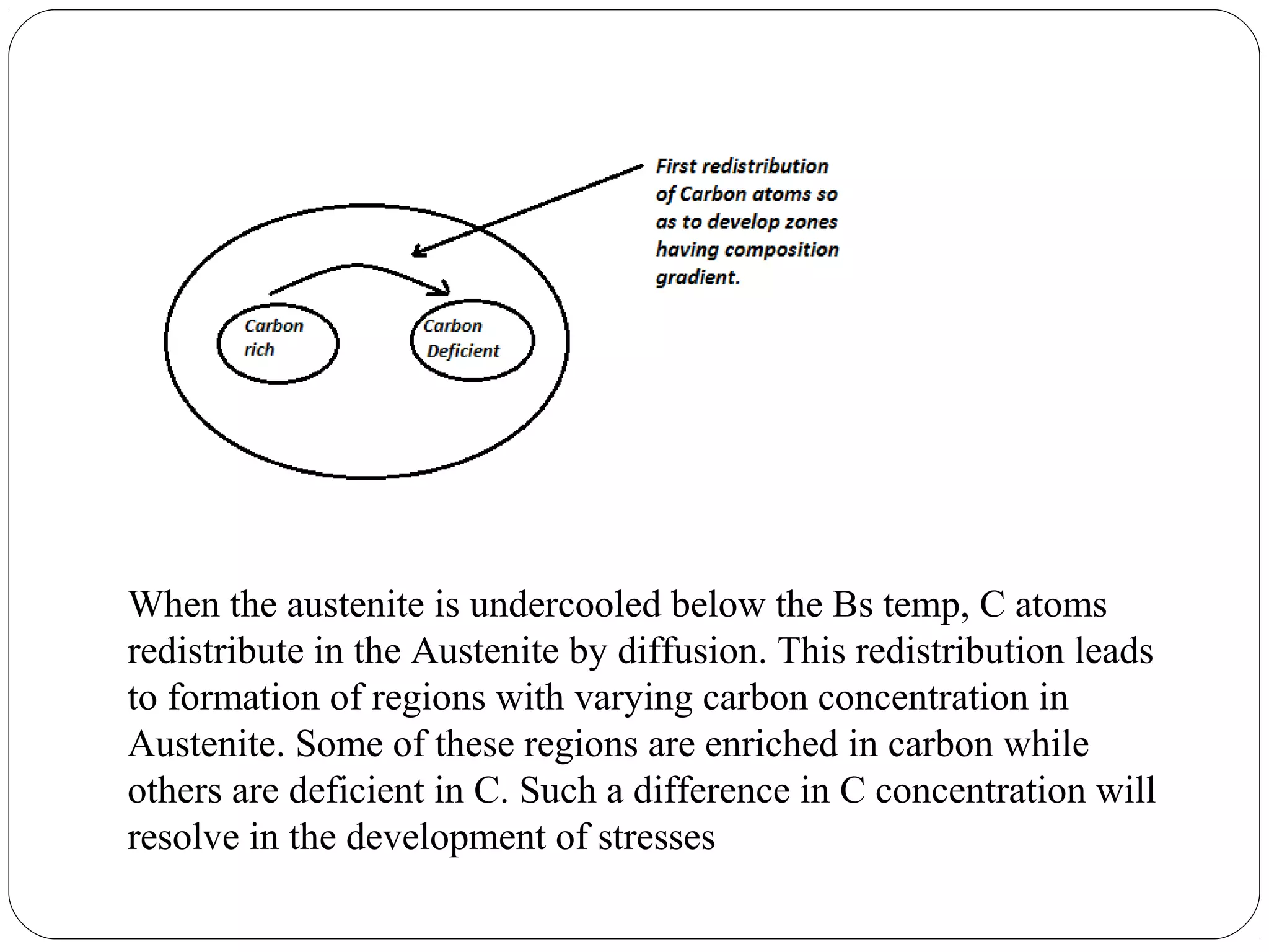 When the austenite is undercooled below the Bs temp, C atoms
redistribute in the Austenite by diffusion. This redistribution leads
to formation of regions with varying carbon concentration in
Austenite. Some of these regions are enriched in carbon while
others are deficient in C. Such a difference in C concentration will
resolve in the development of stresses
 