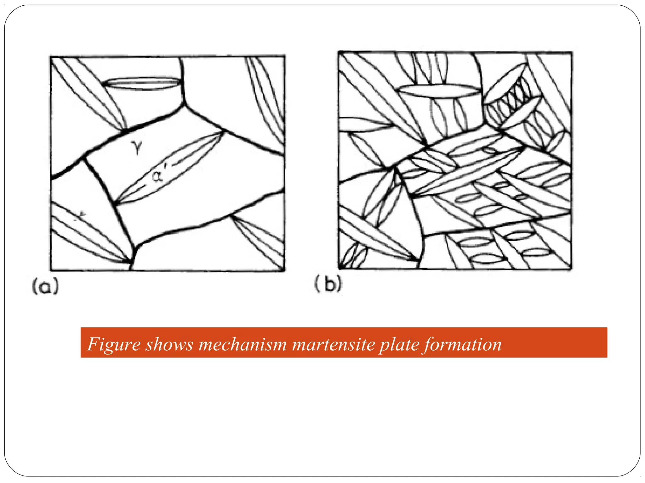Figure shows mechanism martensite plate formation
 