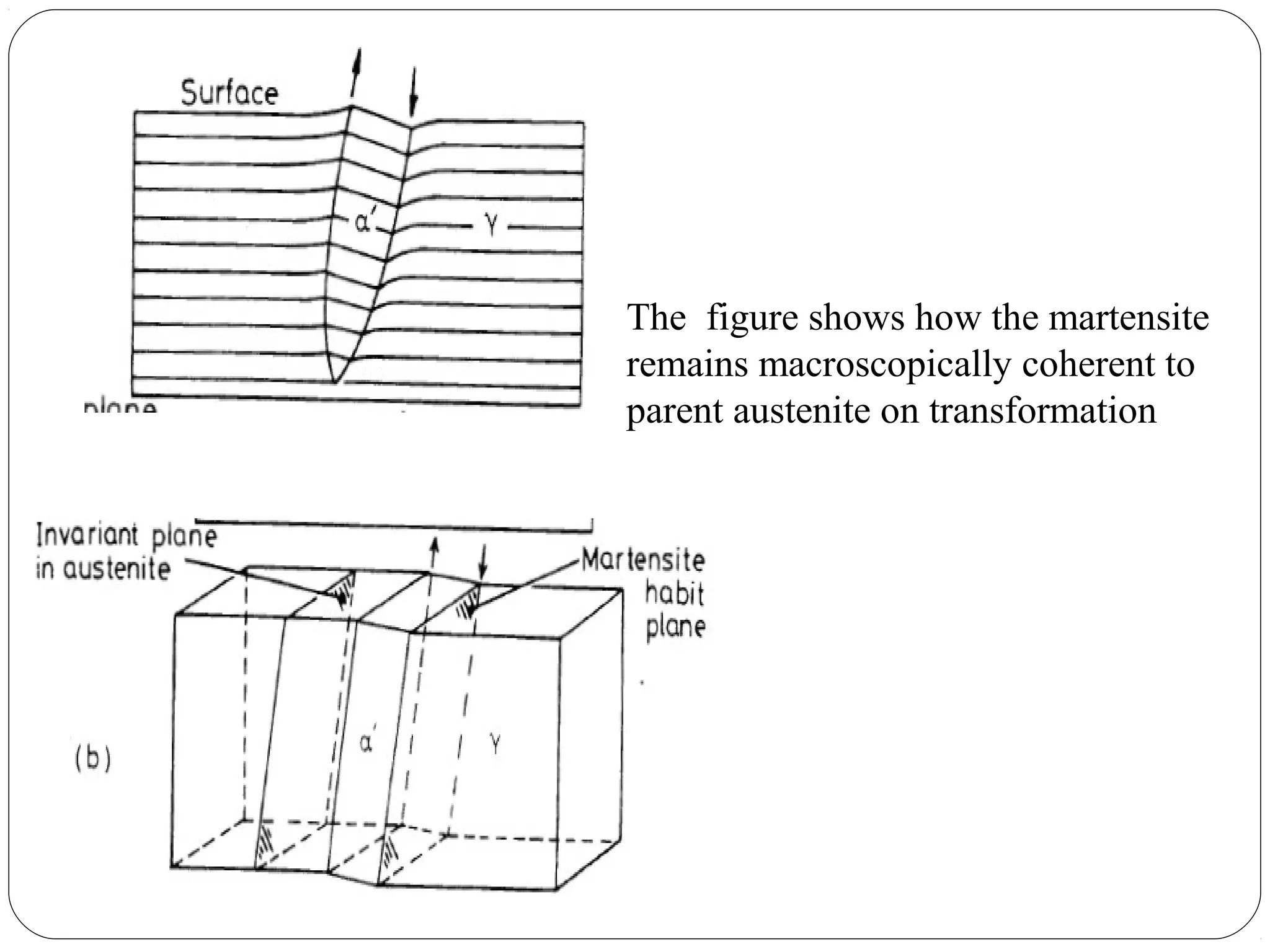 The figure shows how the martensite
remains macroscopically coherent to
parent austenite on transformation
 