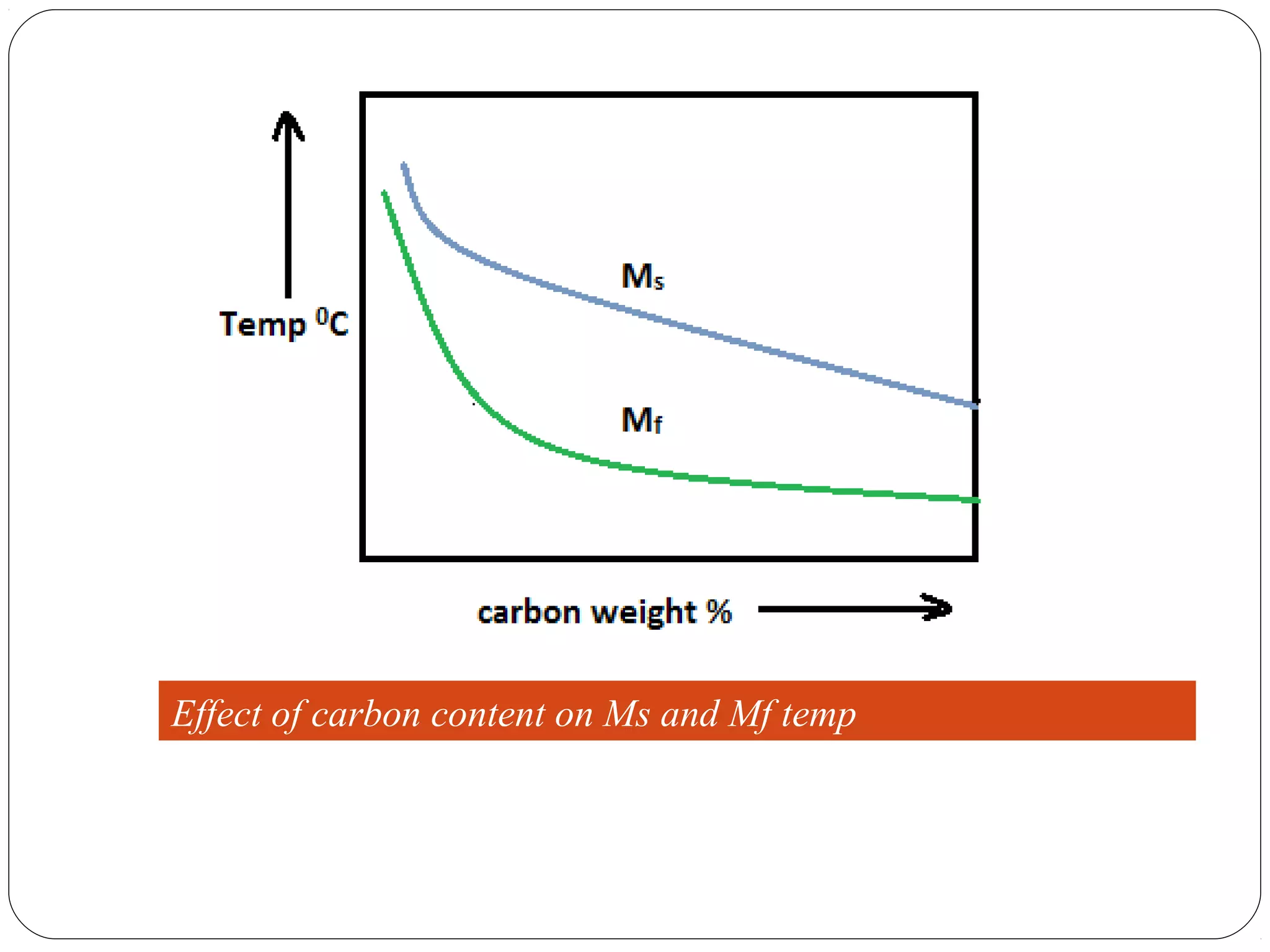 Effect of carbon content on Ms and Mf temp
 