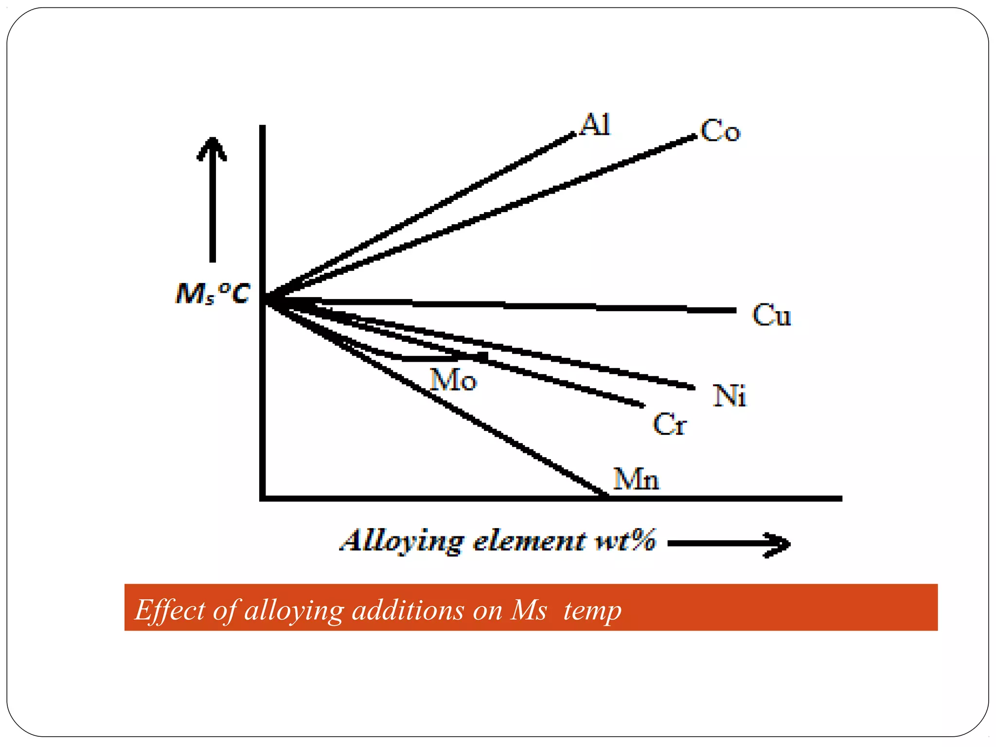 Effect of alloying additions on Ms temp
 