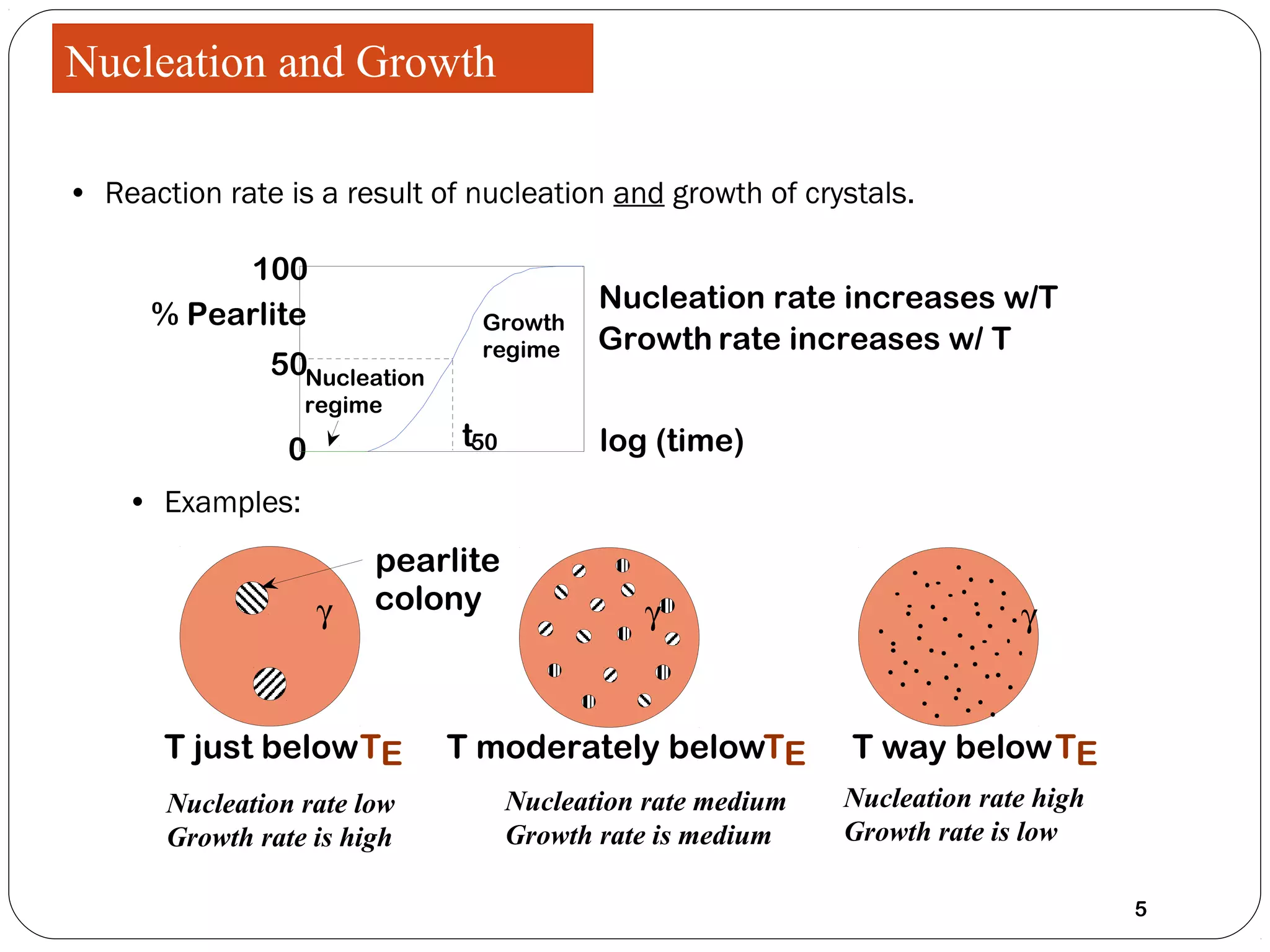 Nucleation and Growth

• Reaction rate is a result of nucleation and growth of crystals.

           100
                                           Nucleation rate increases w/T
      % Pearlite               Growth
                               regime      Growth rate increases w/ T
               50Nucleation
                  regime

                 0            t50          log (time)
    • Examples:
                         pearlite
                     γ   colony               γ                            γ


       T just below TE        T moderately belowTE           T way below TE
       Nucleation rate low          Nucleation rate medium   Nucleation rate high
       Growth rate is high          Growth rate is medium    Growth rate is low

                                                                                    5
 