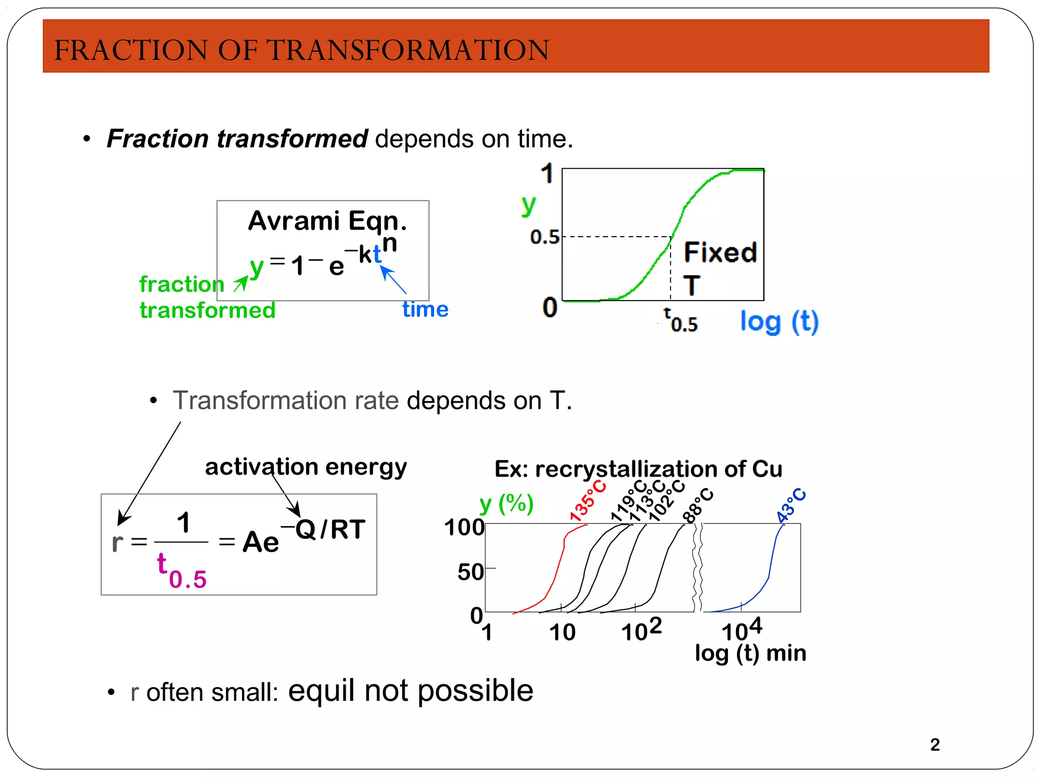 FRACTION OF TRANSFORMATION

 • Fraction transformed depends on time.


                 Avrami Eqn.
                              n
                 y = 1 − e−kt
     fraction
     transformed              time



        • Transformation rate depends on T.

              activation energy       Ex: recrystallization of Cu




                                                    °C

                                                119°C
                                                103°C
                                                      C
                                     y (%)




                                                   °C




                                                                   °C
                                                   2°
                                               5
          1         −
                                            13

                                                11



                                                88




                                                                43
                                  100
   r=           = Ae Q /RT
        t 0.5                        50
                                     0
                                      1    10      102     104
                                                         log (t) min
  • r often small:   equil not possible
                                                                        2
 