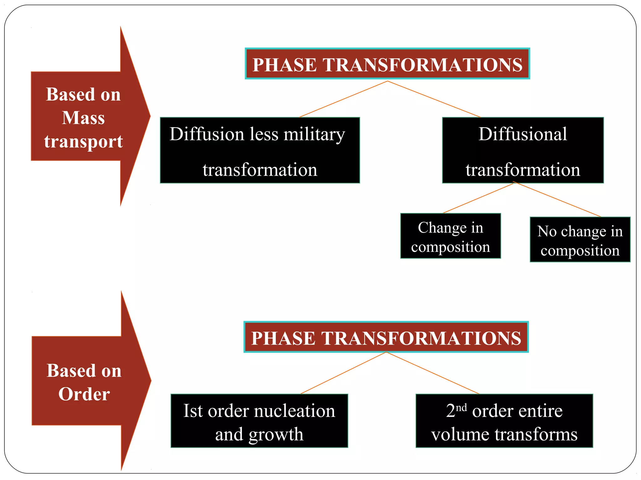 PHASE TRANSFORMATIONS
Based on
  Mass
transport   Diffusion less military            Diffusional
                transformation               transformation

                                       Change in      No change in
                                      composition     composition




                      PHASE TRANSFORMATIONS
Based on
 Order
             Ist order nucleation         2nd order entire
                  and growth            volume transforms
 
