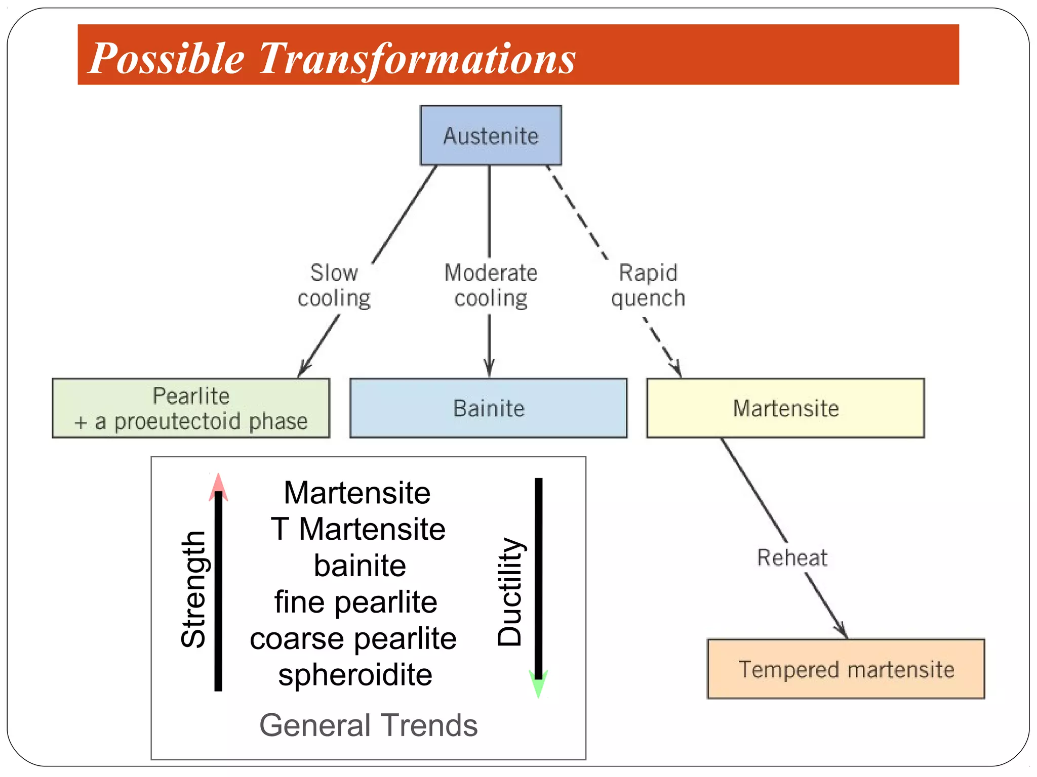 Possible Transformations




                  Martensite
                T Martensite
    Strength




                                 Ductility
                    bainite
                 fine pearlite
               coarse pearlite
                 spheroidite
               General Trends
 