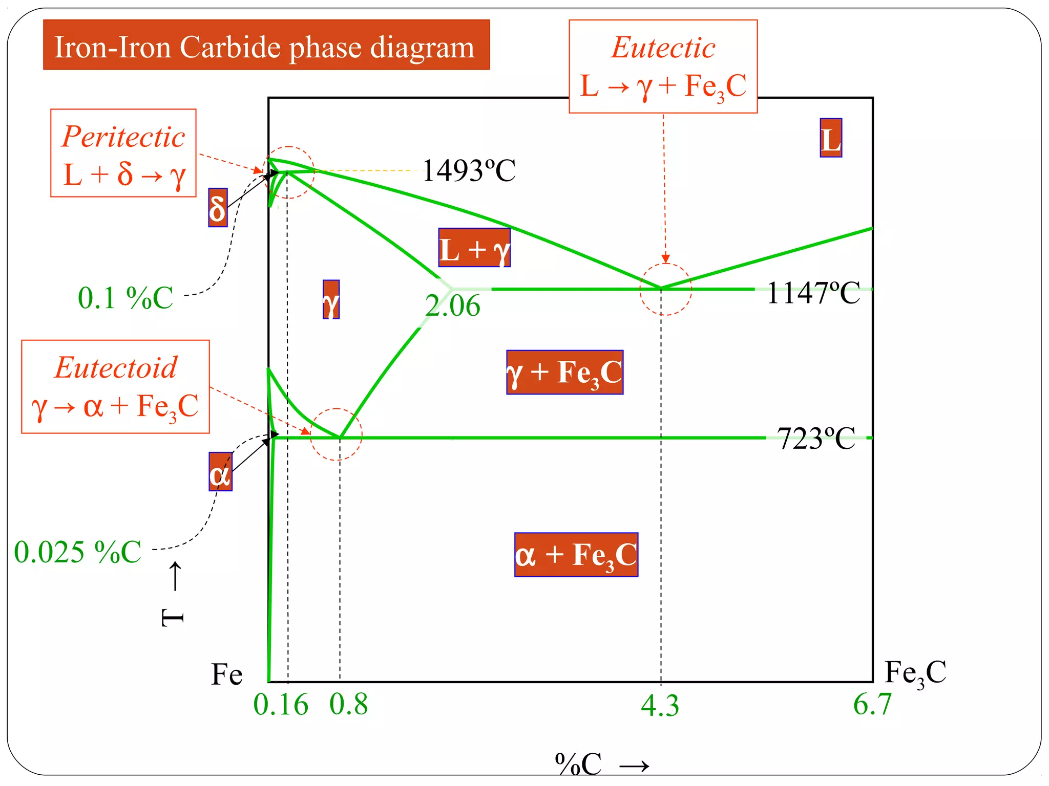 Iron-Iron Carbide phase diagram              Eutectic
                                             L → γ + Fe3C
   Peritectic                                                  L
   L+δ→γ                         1493ºC
                 δ
                                  L+γ
    0.1 %C                γ      2.06                       1147ºC

   Eutectoid                            γ + Fe3C
 γ → α + Fe3C
                                                            723ºC
                 α

0.025 %C                                α + Fe3C
           T →




                 Fe                                                  Fe3C
                      0.16 0.8                     4.3             6.7
                                           %C →
 