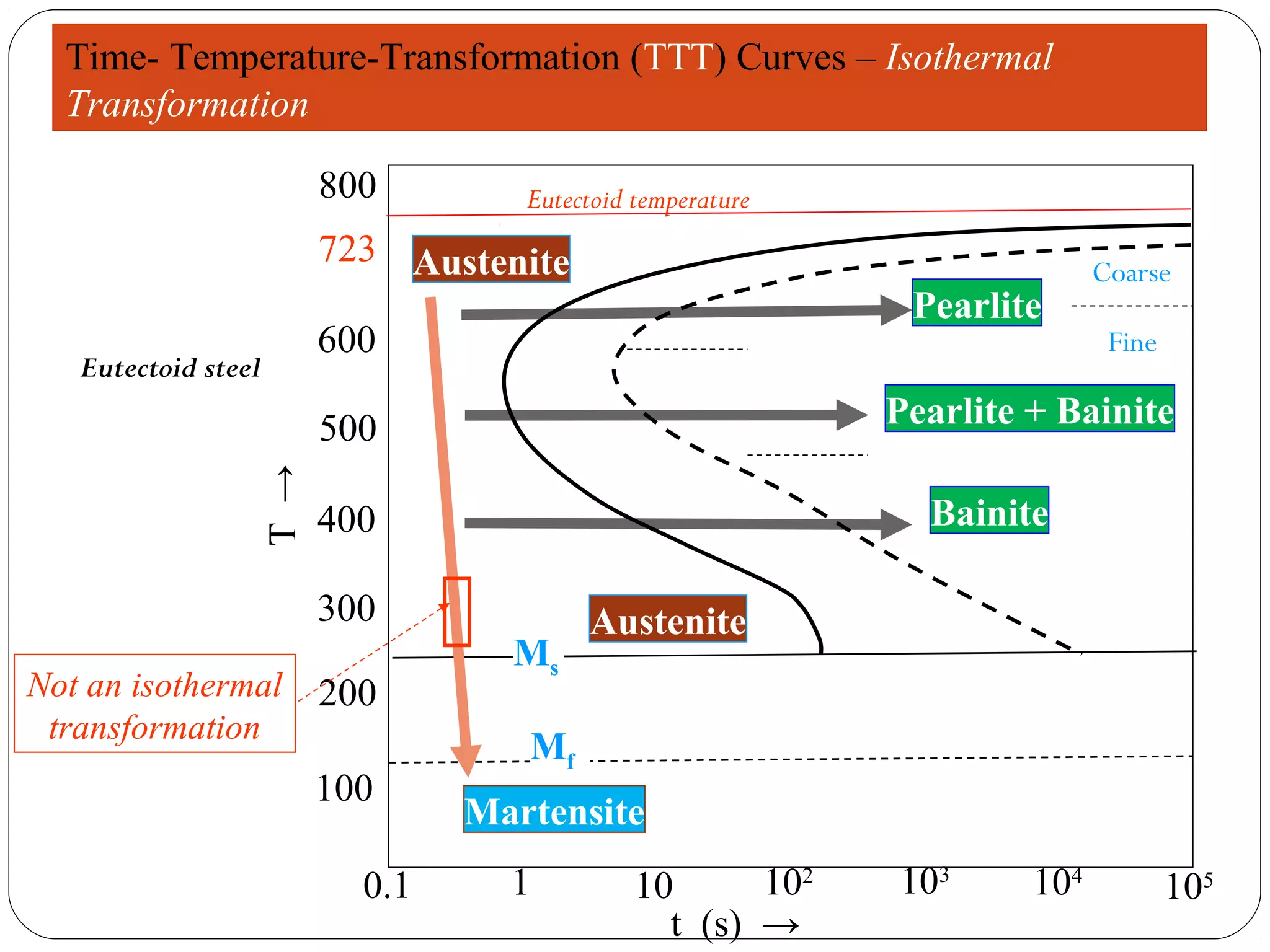 Time- Temperature-Transformation (TTT) Curves – Isothermal
  Transformation

                           800         Eutectoid temperature
                           723 Austenite
                                                                              Coarse
                                                                Pearlite
                           600                                                 Fine
   Eutectoid steel

                           500                                 Pearlite + Bainite
                     T →




                           400                                   Bainite



Not an isothermal
                           300
                                      Ms
                                            Austenite
                           200
 transformation
                                       Mf
                           100
                                   Martensite
                             0.1       1         10      102   103      104           105
                                                   t (s) →
 