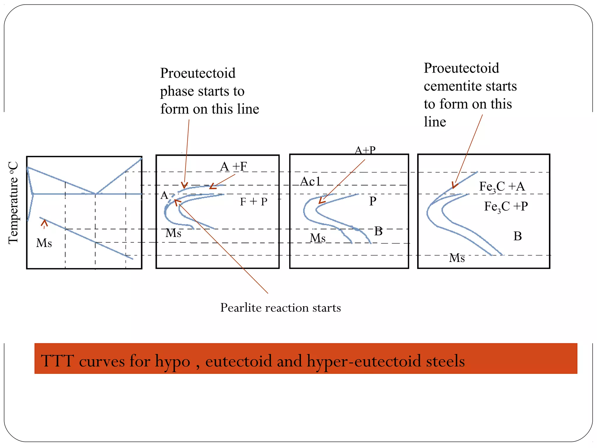 Proeutectoid                               Proeutectoid
                                 phase starts to                            cementite starts
                                 form on this line                          to form on this
                                                                            line
                                                                      A+P
                                           A +F
Temperature oC




                                                          Ac1                        Fe3C +A
                                 A
                                              F+P                       P             Fe3C +P
                                  Ms                                    B                  B
                 Ms                                         Ms
                                                                                Ms


                                           Pearlite reaction starts


                 TTT curves for hypo , eutectoid and hyper-eutectoid steels
 