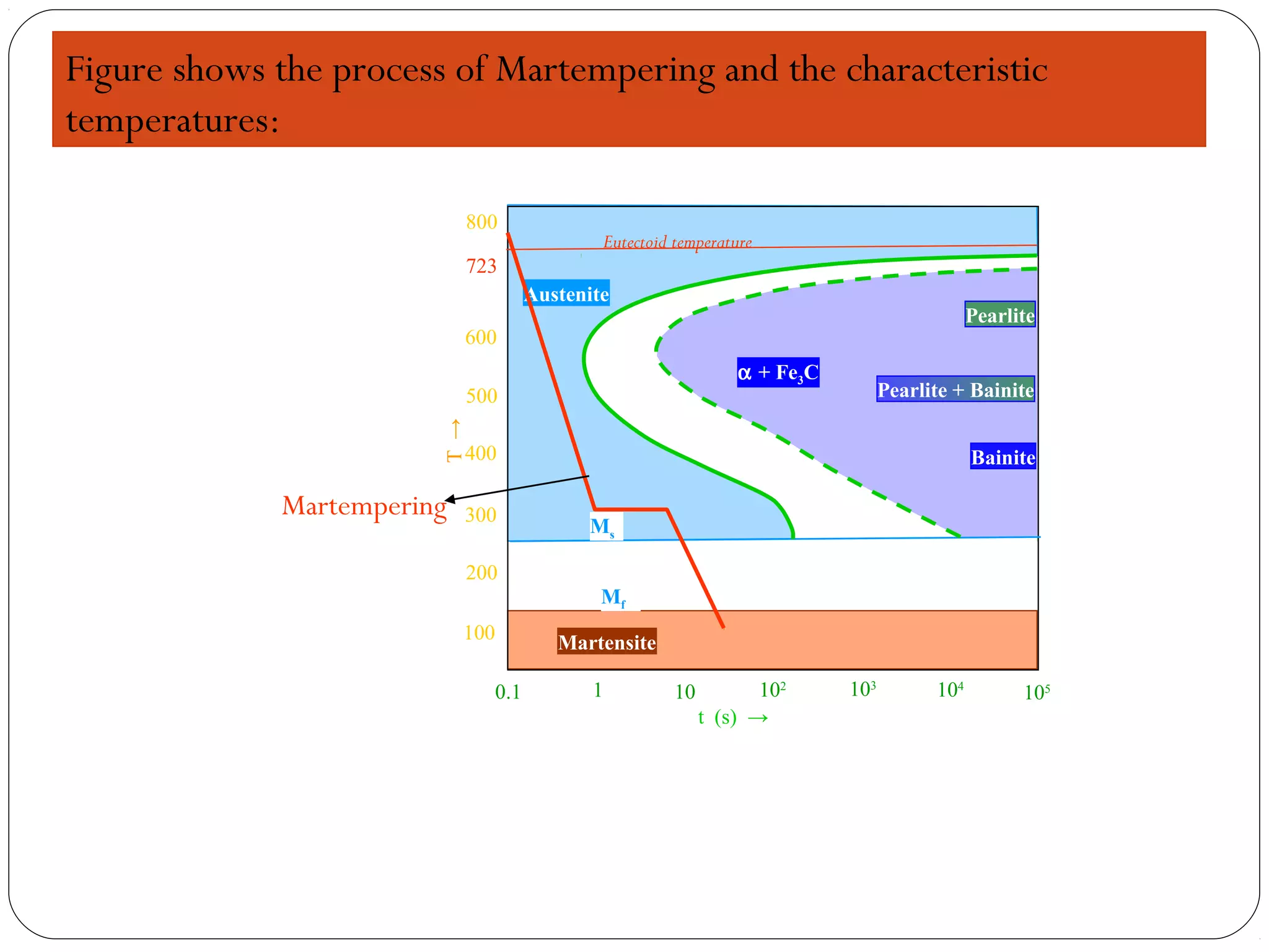Figure shows the process of Martempering and the characteristic
temperatures:

                              800
                                                Eutectoid temperature
                              723
                                        Austenite
                                                                                                Pearlite
                            600
                                                                   α + Fe3C
                              500                                                   Pearlite + Bainite


                        T → 400                                                                 Bainite

             Martempering   300
                                              Ms

                              200
                                                Mf
                            100            Martensite

                                  0.1          1          10          102     103         104         105
                                                               t (s) →
 