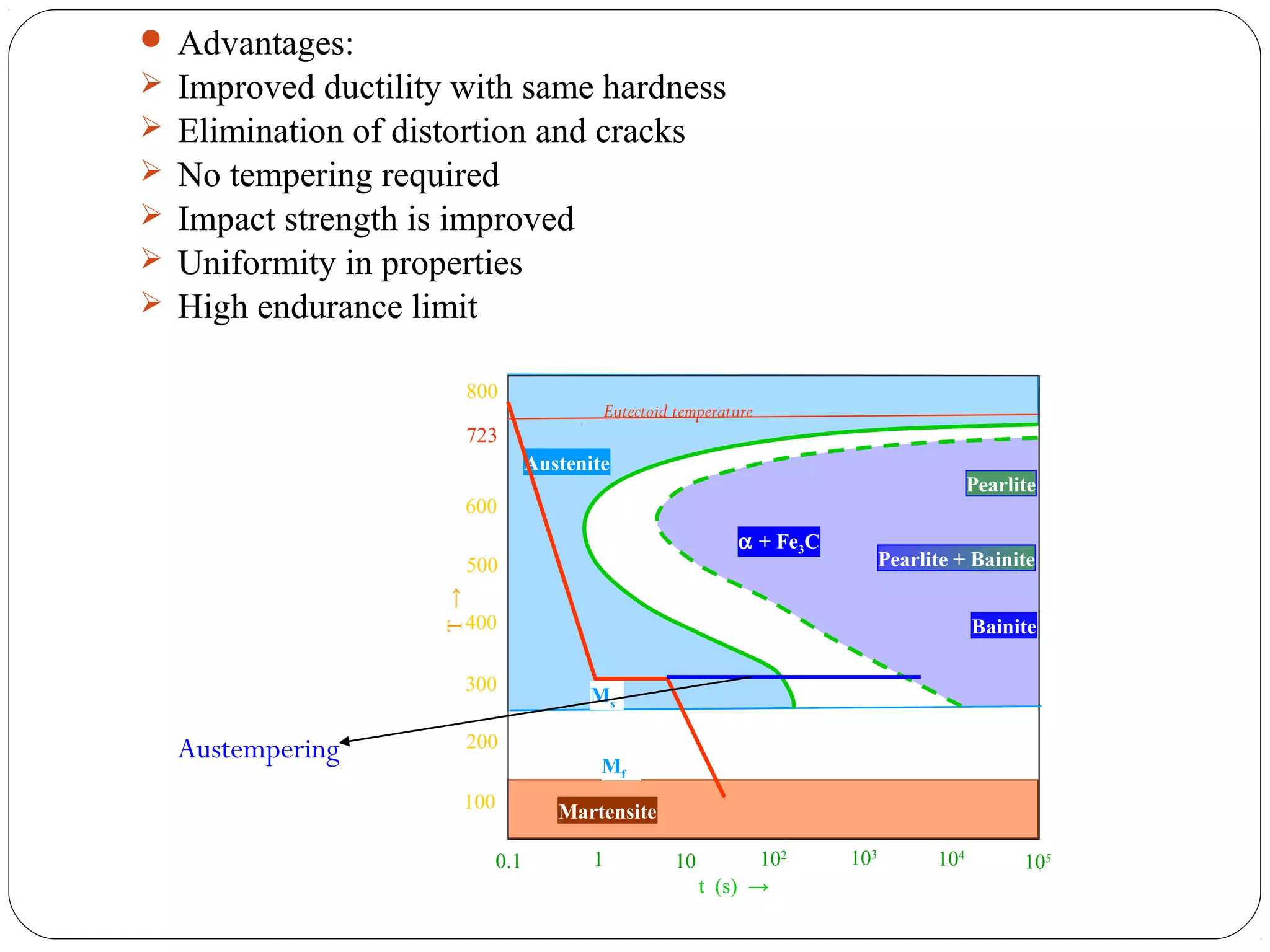  Advantages:
 Improved ductility with same hardness
 Elimination of distortion and cracks
 No tempering required
 Impact strength is improved
 Uniformity in properties
 High endurance limit

                          800
                                          Eutectoid temperature
                          723
                                  Austenite
                                                                                          Pearlite
                      600
                                                             α + Fe3C
                          500                                                 Pearlite + Bainite
                    T →




                      400                                                                 Bainite

                      300
                                        Ms

  Austempering            200
                                          Mf
                      100            Martensite

                            0.1          1          10          102     103         104         105
                                                         t (s) →
 