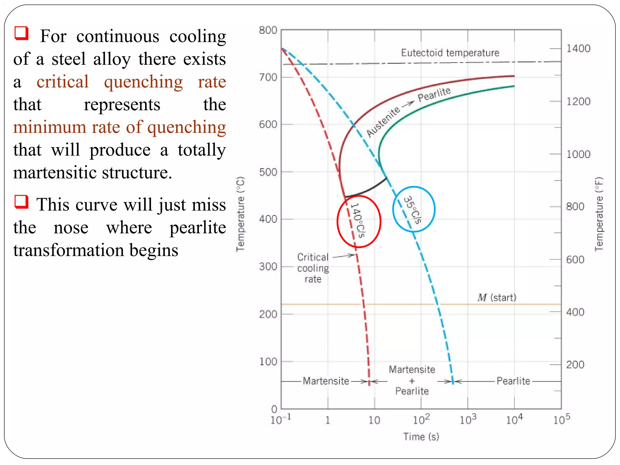  For continuous cooling
of a steel alloy there exists
a critical quenching rate
that      represents     the
minimum rate of quenching
that will produce a totally
martensitic structure.
 This curve will just miss
the nose where pearlite
transformation begins
 