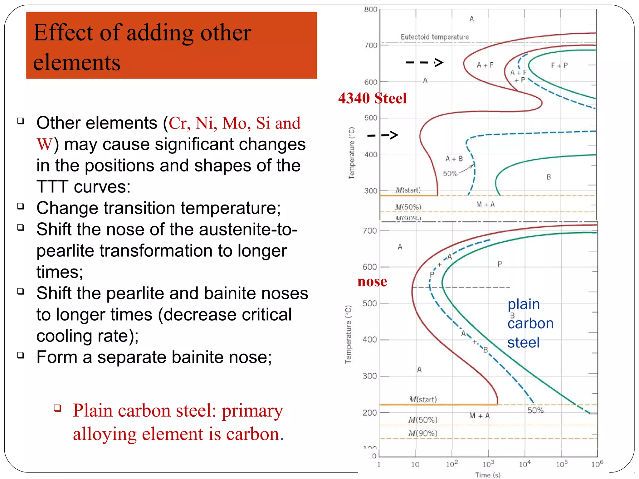 Effect of adding other
    elements
                                           4340 Steel

    Other elements (Cr, Ni, Mo, Si and
    W) may cause significant changes
    in the positions and shapes of the
    TTT curves:
   Change transition temperature;

    Shift the nose of the austenite-to-
    pearlite transformation to longer
    times;                                   nose

    Shift the pearlite and bainite noses
                                                        plain
    to longer times (decrease critical                  carbon
    cooling rate);                                      steel

    Form a separate bainite nose;

         Plain carbon steel: primary
          alloying element is carbon.
 