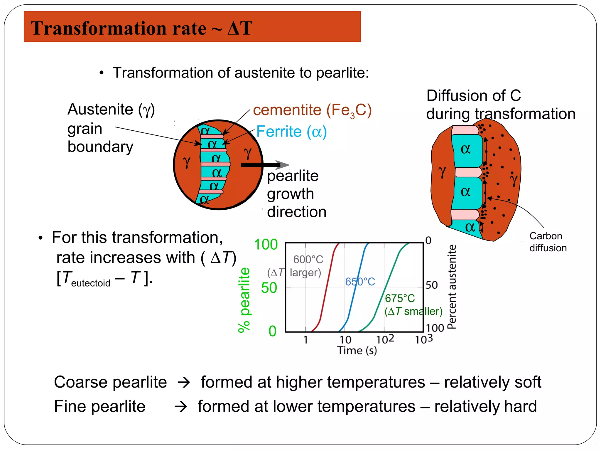Transformation rate ~ ΔT

        • Transformation of austenite to pearlite:
                                                                         Diffusion of C
    Austenite (γ)                         cementite (Fe3C)               during transformation
    grain             α                   Ferrite (α)
    boundary           α          γ                                             α
                     γ α
                        α                  pearlite                         γ
                       α                                                            γ
                                           growth                               α
                      α
                                           direction
                                                                                α
• For this transformation,                100
                                                                                        Carbon
                                                                                        diffusion
  rate increases with ( ∆T)                     600°C
                                           (∆T larger)
                             % pearlite

  [Teutectoid – T ].                                     650°C
                                           50
                                                                 675°C
                                                                 (∆T smaller)
                                            0


  Coarse pearlite  formed at higher temperatures – relatively soft
  Fine pearlite    formed at lower temperatures – relatively hard
 
