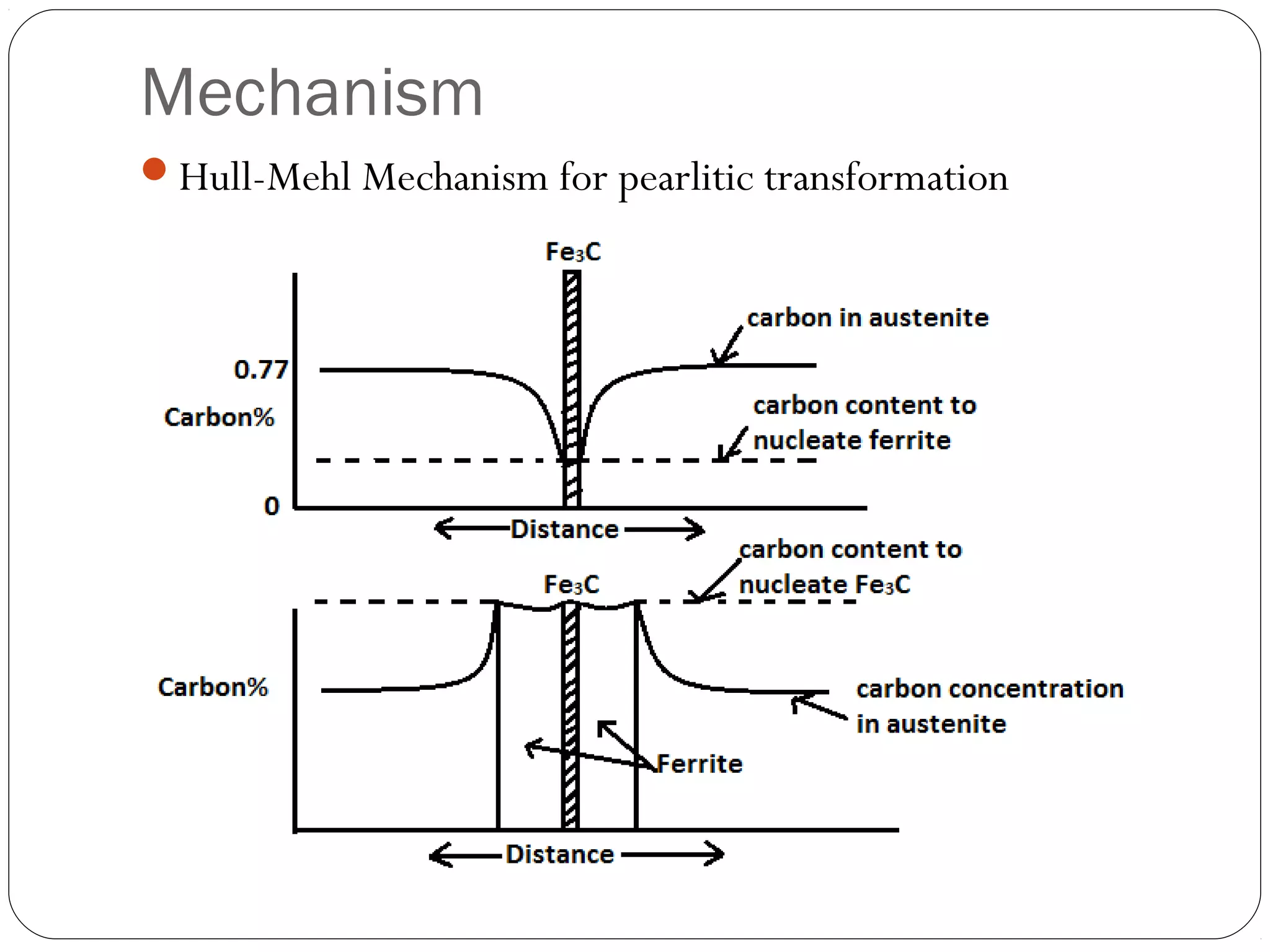 Mechanism
Hull-Mehl Mechanism for pearlitic transformation
 