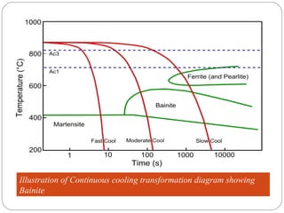 Illustration of Continuous cooling transformation diagram showing
Bainite
 