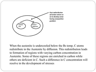 When the austenite is undercooled below the Bs temp, C atoms
redistribute in the Austenite by diffusion. This redistribution leads
to formation of regions with varying carbon concentration in
Austenite. Some of these regions are enriched in carbon while
others are deficient in C. Such a difference in C concentration will
resolve in the development of stresses
 