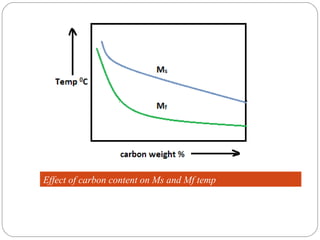 Effect of carbon content on Ms and Mf temp
 