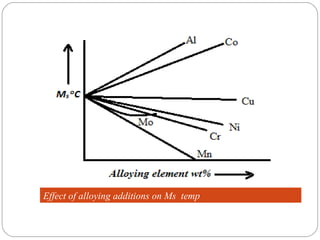 Effect of alloying additions on Ms temp
 