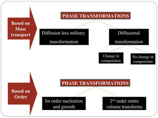 PHASE TRANSFORMATIONS
Based on
  Mass
transport   Diffusion less military            Diffusional
                transformation               transformation

                                       Change in      No change in
                                      composition     composition




                      PHASE TRANSFORMATIONS
Based on
 Order
             Ist order nucleation         2nd order entire
                  and growth            volume transforms
 